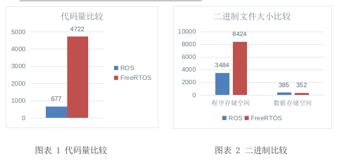 ros-compare-with-freertos